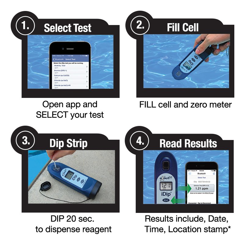 Map that shows the 4 stages for the digital water testing 